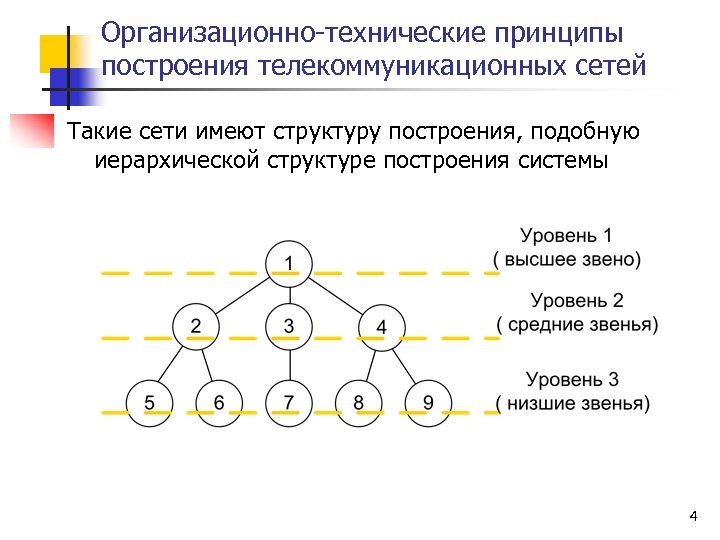 Организационно-технические принципы построения телекоммуникационных сетей Такие сети имеют структуру построения, подобную иерархической структуре построения