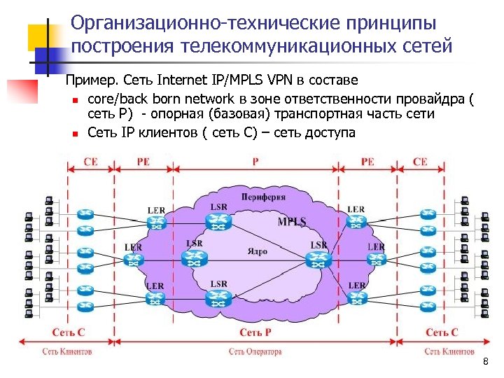 Организационно-технические принципы построения телекоммуникационных сетей Пример. Сеть Internet IP/MPLS VPN в составе n core/back