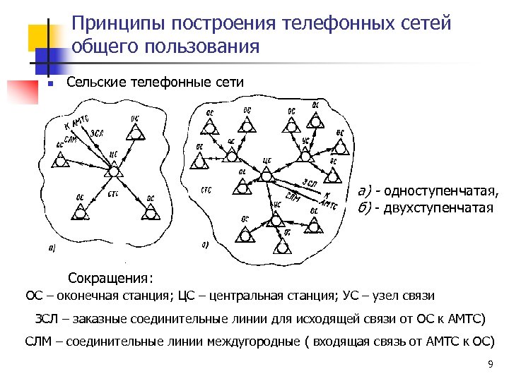 Принципы построения телефонных сетей общего пользования n Сельские телефонные сети а) - одноступенчатая, б)