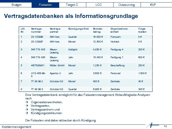 Budget Fixkosten Target C LCC Outsourcing KVP Vertragsdatenbanken als Informationsgrundlage Lfd. Nr. Vertragsnummer Vertragspartner