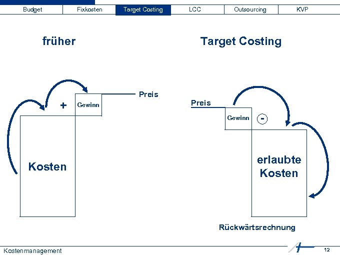 Budget Fixkosten Target Costing früher + LCC Outsourcing Target Costing Preis Gewinn Kosten KVP