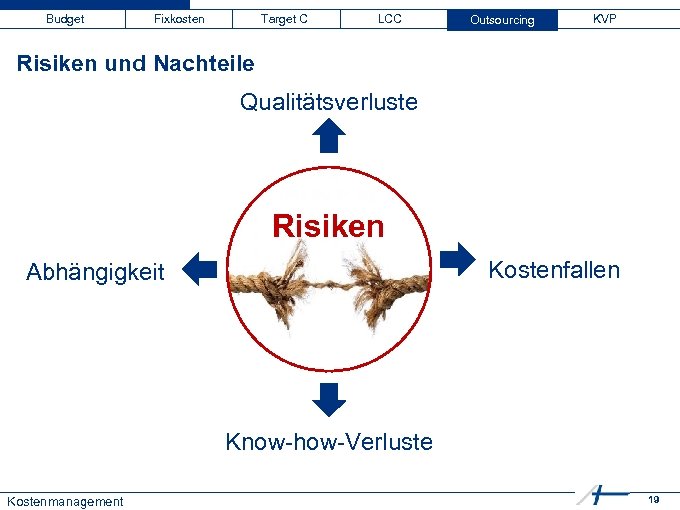 Budget Fixkosten Target C LCC Outsourcing KVP Risiken und Nachteile Qualitätsverluste Risiken Kostenfallen Abhängigkeit