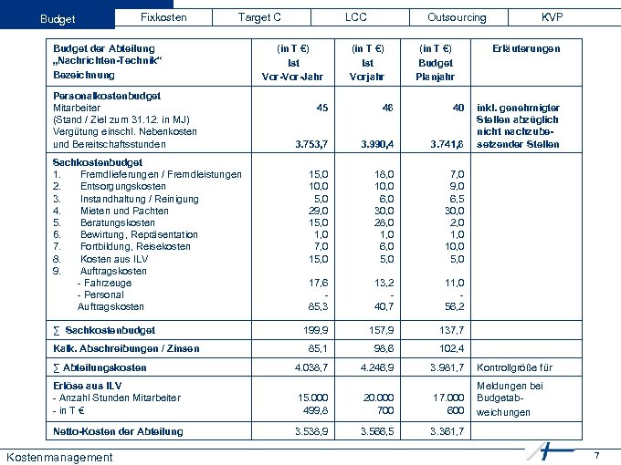 Budget Fixkosten Target C Budget der Abteilung „Nachrichten-Technik“ Bezeichnung Personalkostenbudget Mitarbeiter (Stand / Ziel