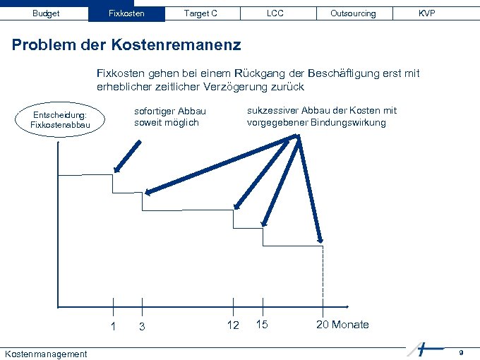 Budget Fixkosten Target C LCC Outsourcing KVP Problem der Kostenremanenz Fixkosten gehen bei einem