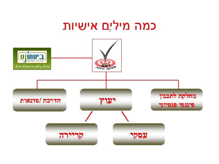  כמה מילים אישיות 2 מחלקה לתכנון פיננסי פנסיוני יעוץ עסקי הדרכה /סדנאות קריירה