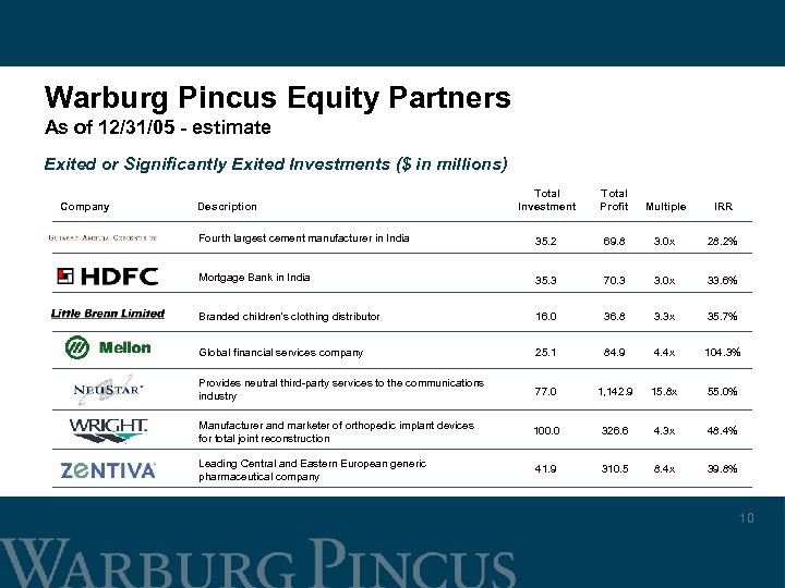 Warburg Pincus Equity Partners As of 12/31/05 - estimate Exited or Significantly Exited Investments