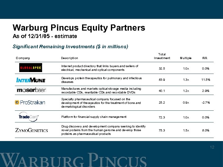 Warburg Pincus Equity Partners As of 12/31/05 - estimate Significant Remaining Investments ($ in