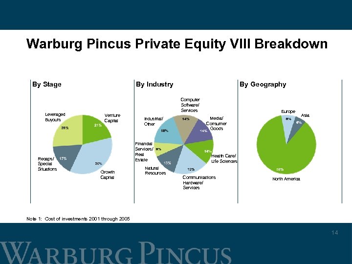 Warburg Pincus Private Equity VIII Breakdown By Stage Leveraged Buyouts Recaps/ Special Situations By
