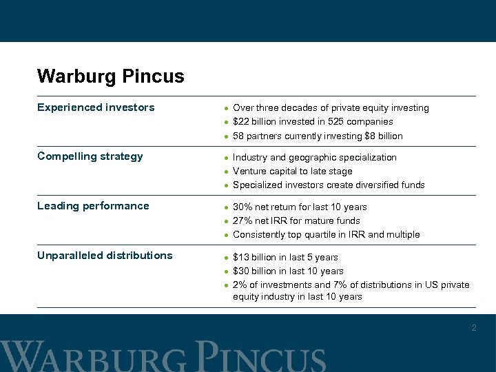 Warburg Pincus Experienced investors · Over three decades of private equity investing · $22