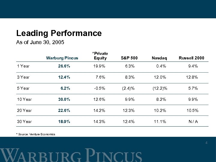 Leading Performance As of June 30, 2005 Warburg Pincus *Private Equity S&P 500 Nasdaq