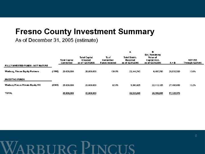 Fresno County Investment Summary As of December 31, 2005 (estimate) 6 