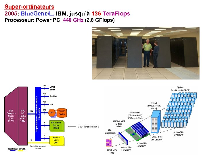Super-ordinateurs 2005: Blue. Gene/L, IBM, jusqu’à 136 Tera. Flops Processeur: Power PC 440 GHz
