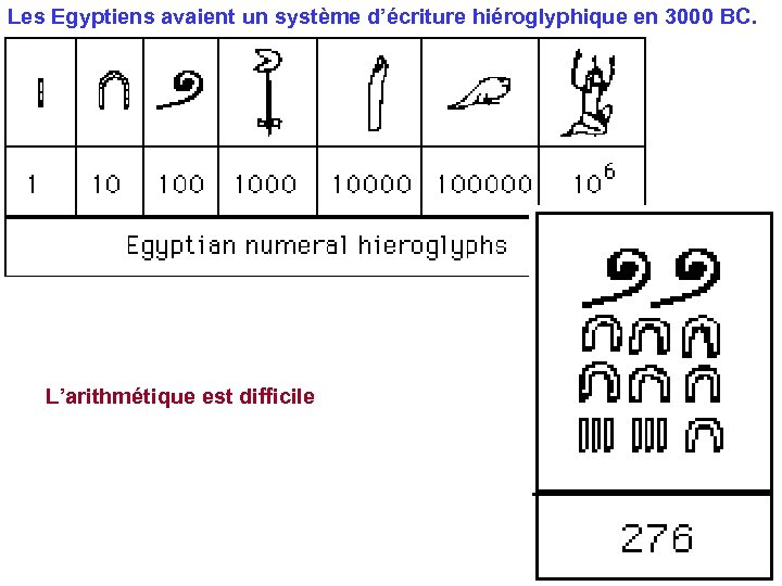 Les Egyptiens avaient un système d’écriture hiéroglyphique en 3000 BC. L’arithmétique est difficile 