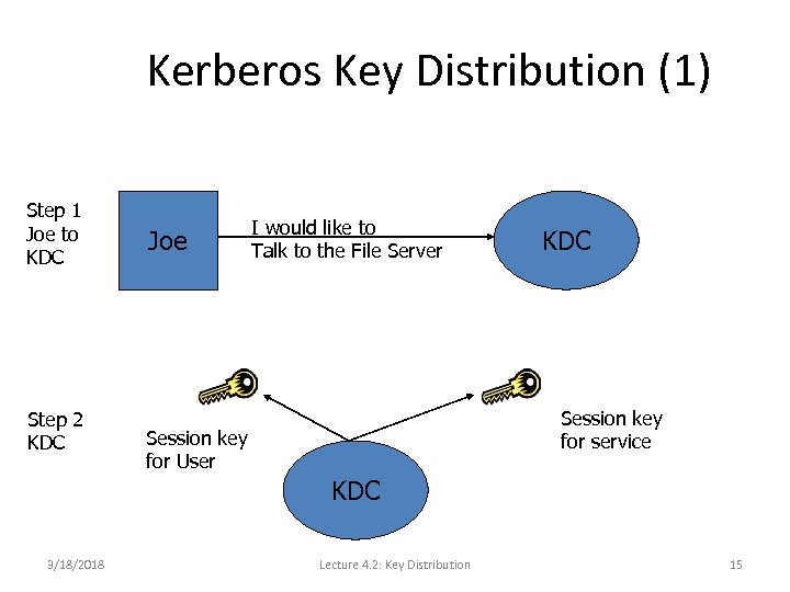 Kerberos Key Distribution (1) Step 1 Joe to KDC Step 2 KDC Joe I