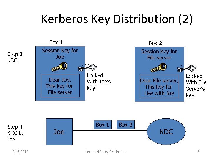 Kerberos Key Distribution (2) Box 1 Step 3 KDC Session Key for Joe Dear