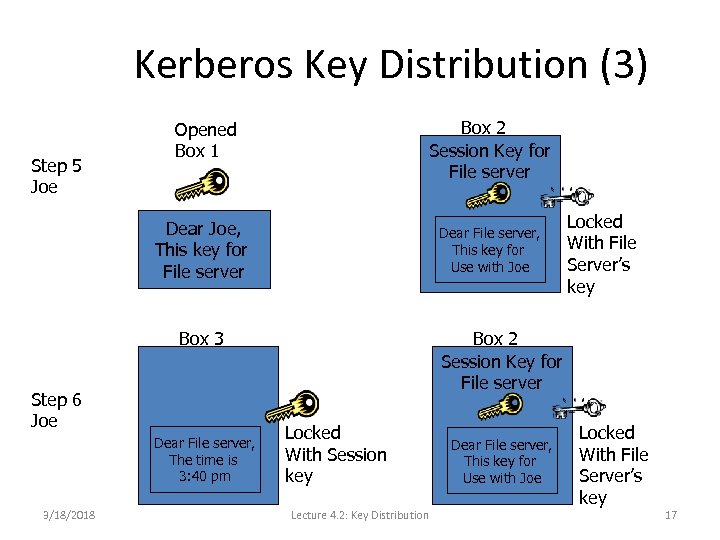 Kerberos Key Distribution (3) Step 5 Joe Box 2 Session Key for File server