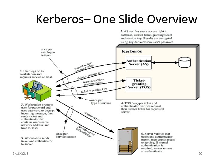 Kerberos– One Slide Overview 3/18/2018 20 