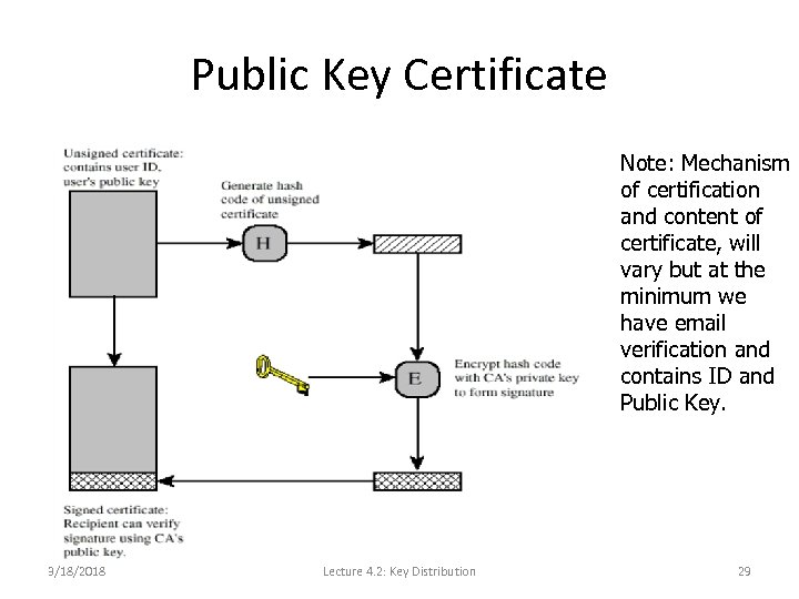 Public Key Certificate Note: Mechanism of certification and content of certificate, will vary but