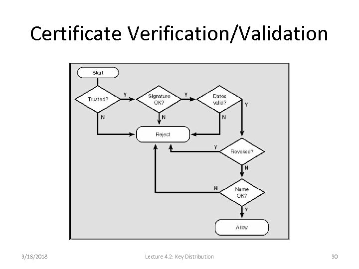 Certificate Verification/Validation 3/18/2018 Lecture 4. 2: Key Distribution 30 