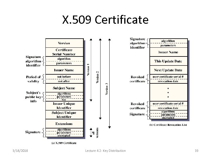 X. 509 Certificate 3/18/2018 Lecture 4. 2: Key Distribution 33 