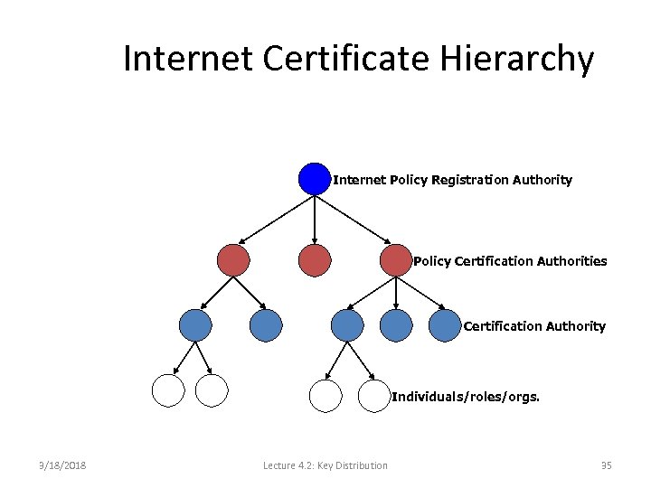 Internet Certificate Hierarchy Internet Policy Registration Authority Policy Certification Authorities Certification Authority Individuals/roles/orgs. 3/18/2018