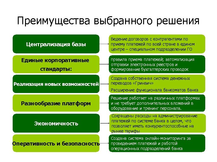 Преимущества выборов. Строение корпоративного стандарта. Корпоративные стандарты банка. Достижения в банковской сфере. Стандарты корпоративного обслуживания в банке.