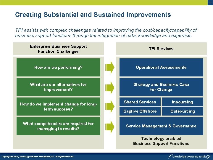 17 Creating Substantial and Sustained Improvements TPI assists with complex challenges related to improving