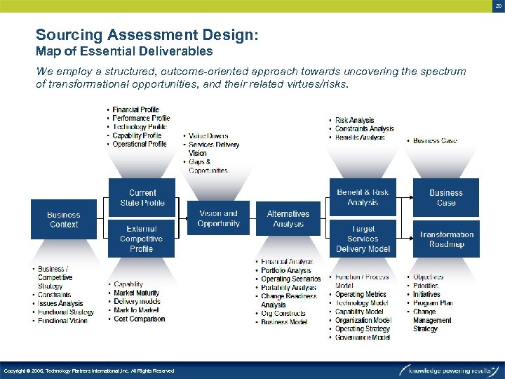 20 Sourcing Assessment Design: Map of Essential Deliverables We employ a structured, outcome-oriented approach