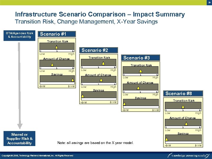 39 Infrastructure Scenario Comparison – Impact Summary Transition Risk, Change Management, X-Year Savings GTA/Agencies