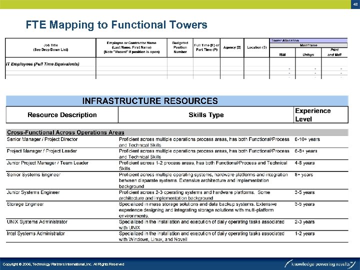 48 FTE Mapping to Functional Towers Copyright © 2006, Technology Partners International, Inc. All