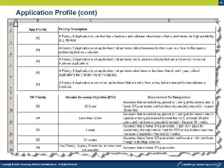 52 Application Profile (cont) Copyright © 2006, Technology Partners International, Inc. All Rights Reserved