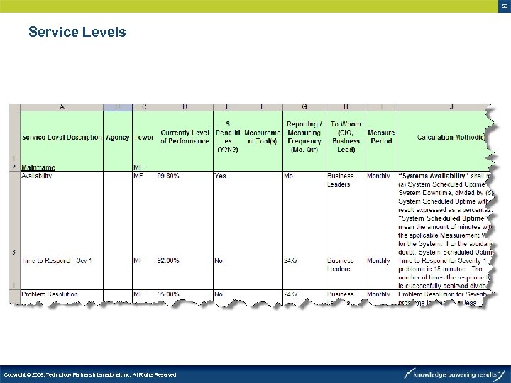 53 Service Levels Copyright © 2006, Technology Partners International, Inc. All Rights Reserved 