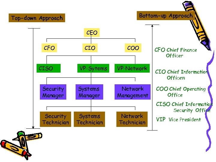 Bottom-up Approach Top-down Approach CEO CFO CIO COO CFO Chief Finance Officer CISO VP-Sytems