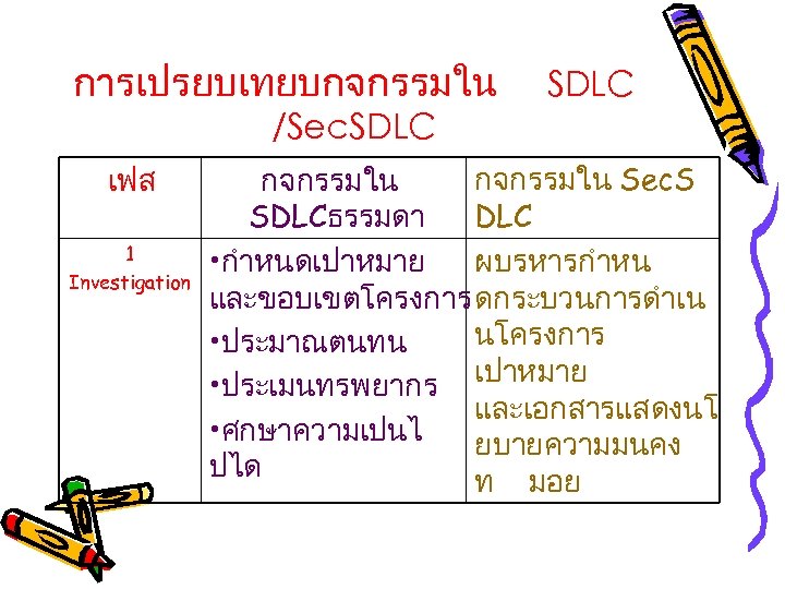 การเปรยบเทยบกจกรรมใน SDLC /Sec. SDLC เฟส 1 Investigation กจกรรมใน Sec. S กจกรรมใน SDLCธรรมดา DLC •