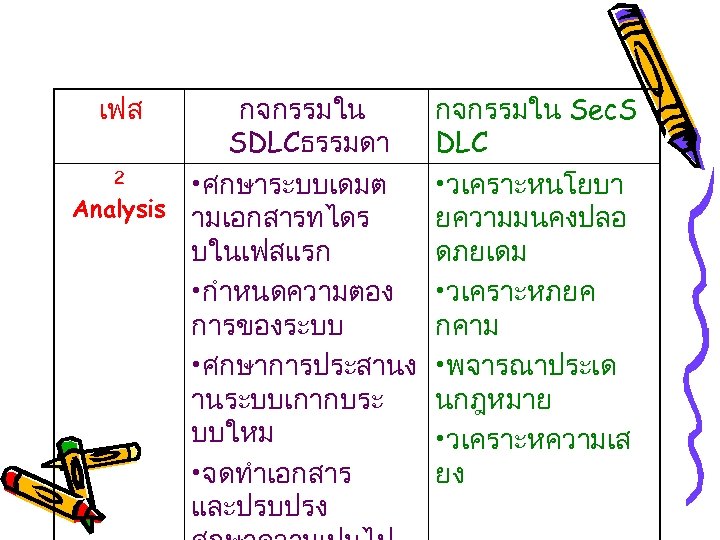เฟส กจกรรมใน SDLCธรรมดา 2 • ศกษาระบบเดมต Analysis ามเอกสารทไดร บในเฟสแรก • กำหนดความตอง การของระบบ • ศกษาการประสานง
