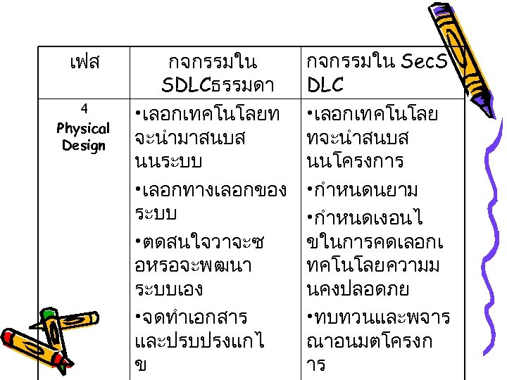 เฟส 4 Physical Design กจกรรมใน SDLCธรรมดา • เลอกเทคโนโลยท จะนำมาสนบส นนระบบ • เลอกทางเลอกของ ระบบ •