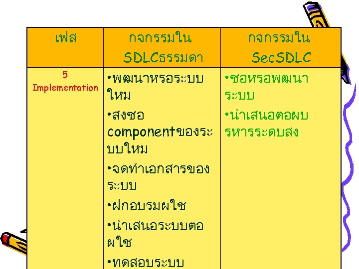 เฟส 5 Implementation กจกรรมใน SDLCธรรมดา • พฒนาหรอระบบ ใหม • สงซอ componentของระ บบใหม • จดทำเอกสารของ