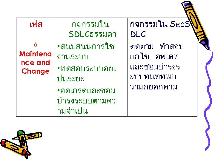 เฟส กจกรรมใน SDLCธรรมดา 6 • สนบสนนการใช Maintena งานระบบ nce and Change • ทดสอบระบบอยเ ปนระยะ