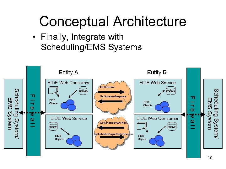 Conceptual Architecture • Finally, Integrate with Scheduling/EMS Systems Entity A Entity B EIDE Web