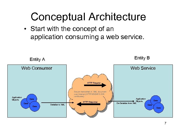 Conceptual Architecture • Start with the concept of an application consuming a web service.