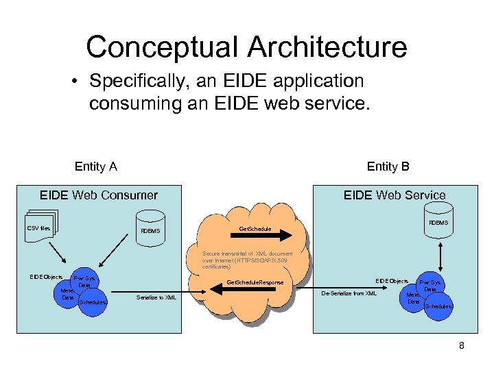 Conceptual Architecture • Specifically, an EIDE application consuming an EIDE web service. Entity A