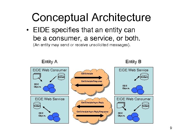 Conceptual Architecture • EIDE specifies that an entity can be a consumer, a service,