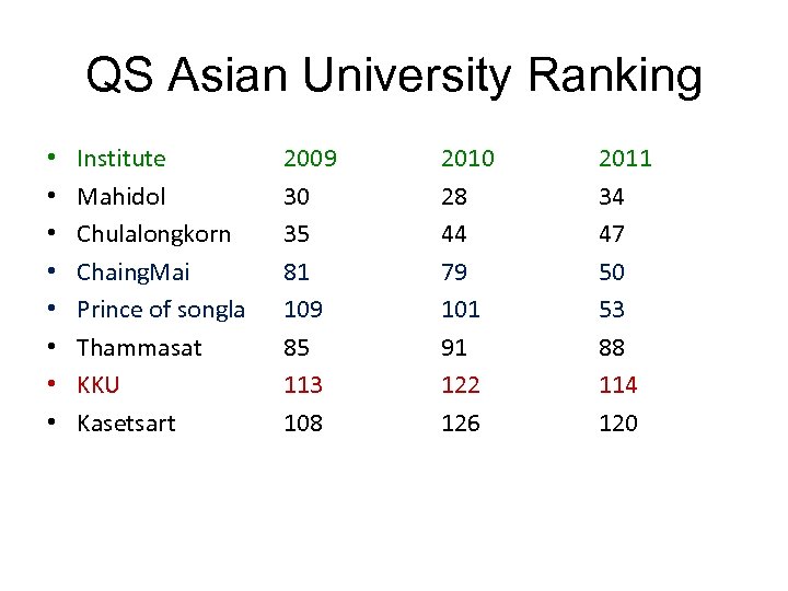 QS Asian University Ranking • • Institute Mahidol Chulalongkorn Chaing. Mai Prince of songla