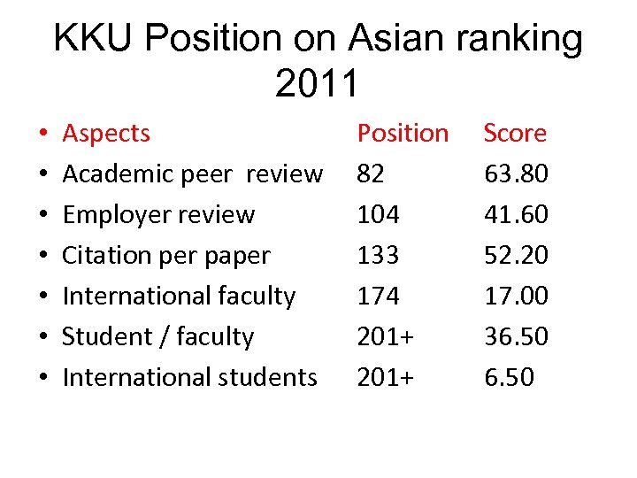 KKU Position on Asian ranking 2011 • • Aspects Academic peer review Employer review