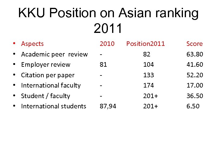 KKU Position on Asian ranking 2011 • • Aspects Academic peer review Employer review