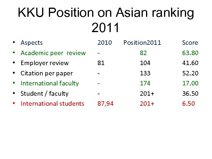 KKU Position on Asian ranking 2011 • • Aspects Academic peer review Employer review