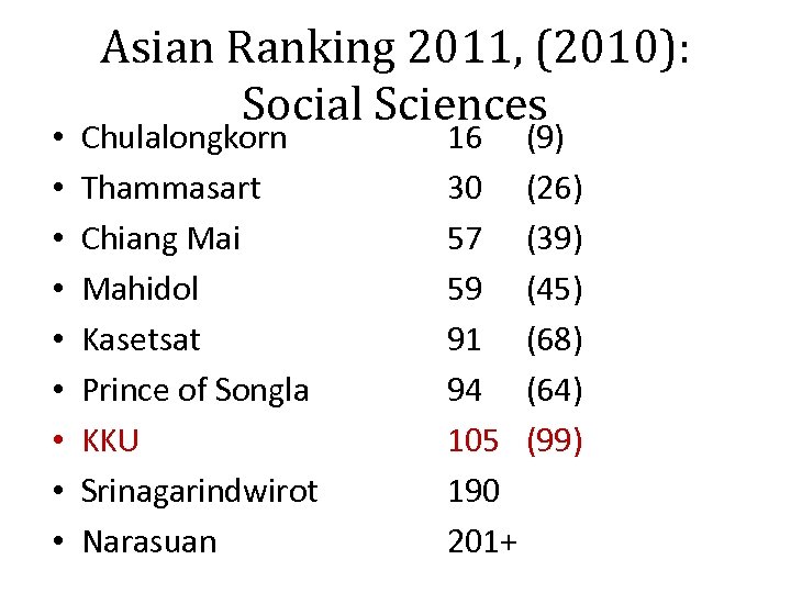  • • • Asian Ranking 2011, (2010): Social Sciences Chulalongkorn Thammasart Chiang Mai