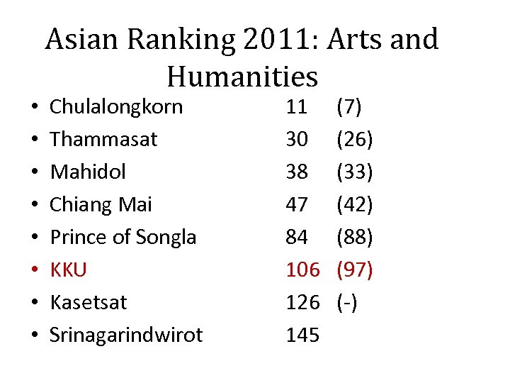  • • Asian Ranking 2011: Arts and Humanities Chulalongkorn Thammasat Mahidol Chiang Mai