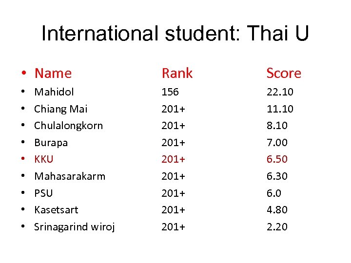 International student: Thai U • Name • • • Mahidol Chiang Mai Chulalongkorn Burapa