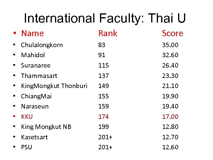 International Faculty: Thai U • Name • • • Chulalongkorn Mahidol Suranaree Thammasart King.